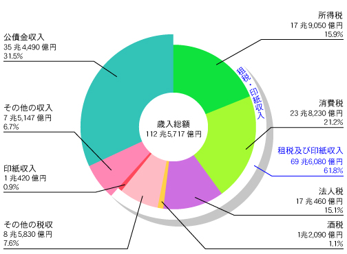 一般会計歳入額 グラフ