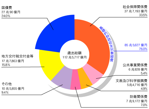 一般会計歳出額 グラフ