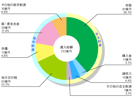黒部市 一般会計歳入額 グラフ