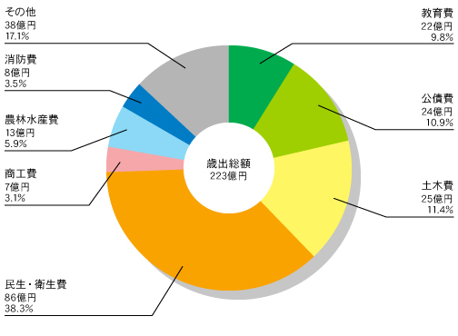 黒部市 一般会計歳出額 グラフ