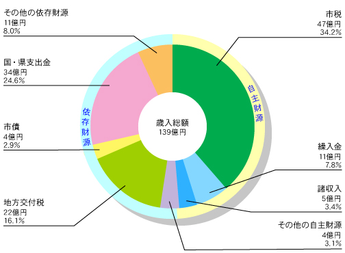 滑川市 一般会計歳入額 グラフ