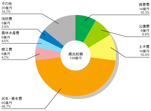 滑川市 一般会計歳出額 グラフ