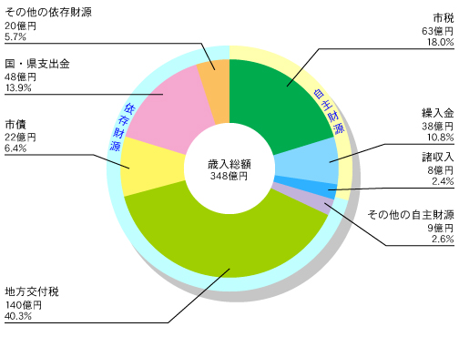南砺市 一般会計歳入額 グラフ