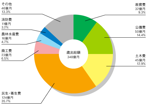 南砺市 一般会計歳出額 グラフ