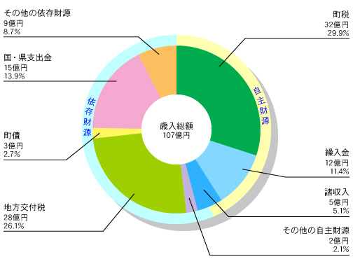 入善町 一般会計歳入額 グラフ