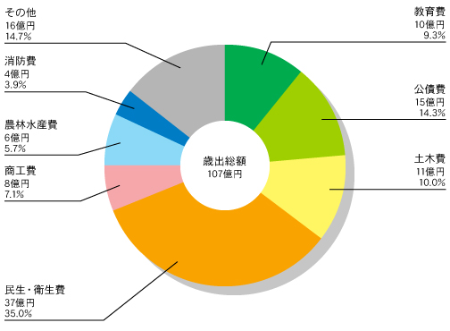 入善町 一般会計歳出額 グラフ