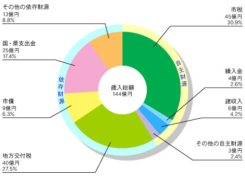 小矢部市 一般会計歳入額 グラフ