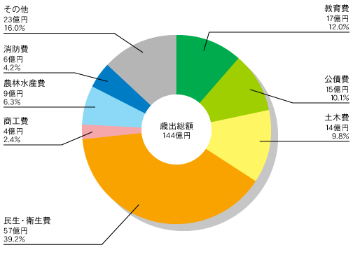 小矢部市 一般会計歳出額 グラフ