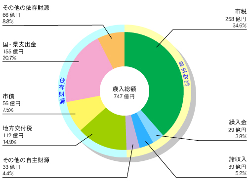 高岡市 一般会計歳入額 グラフ