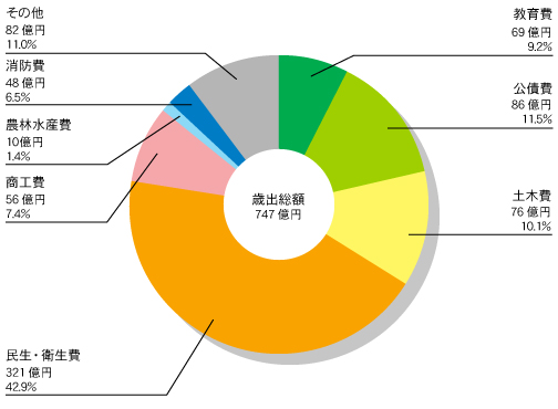 高岡市 一般会計歳出額 グラフ