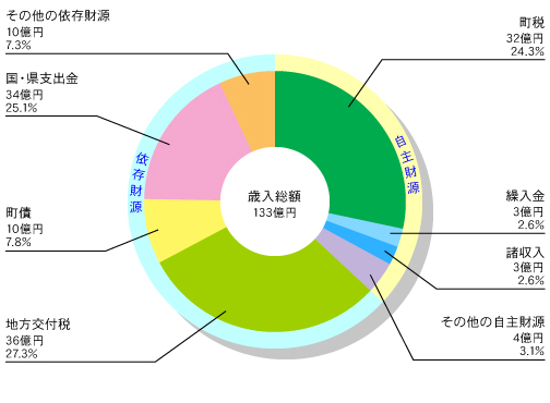 立山町 一般会計歳入額 グラフ