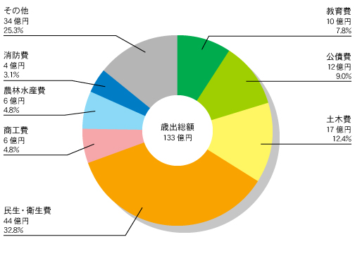 立山町 一般会計歳出額 グラフ