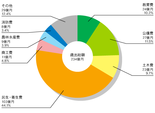 砺波市 一般会計歳出額 グラフ