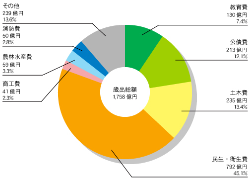 予算のページ 富山県租税教育推進協議会