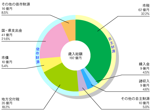 魚津市 一般会計歳入額 グラフ