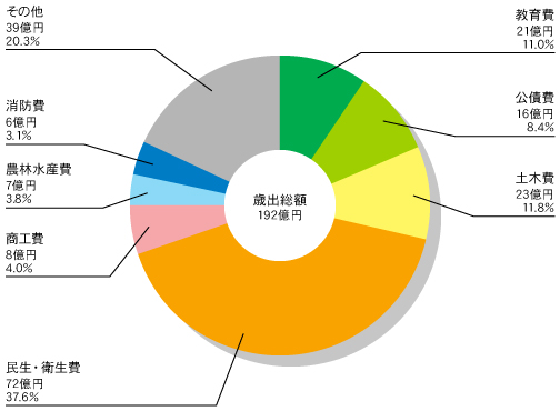 魚津市 一般会計歳出額 グラフ