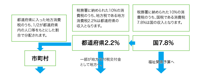 消費税の流れ