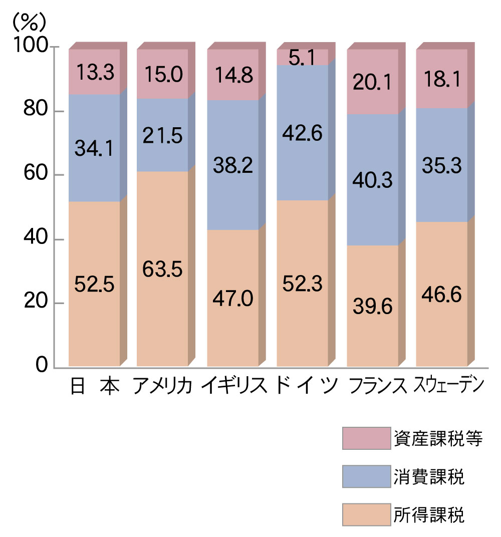 税収構成比の国際比較グラフ