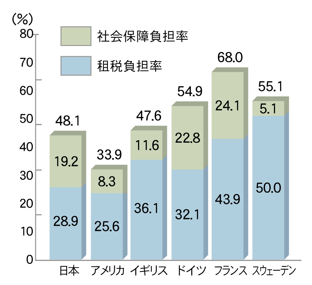 国民負担率の国際比較グラフ