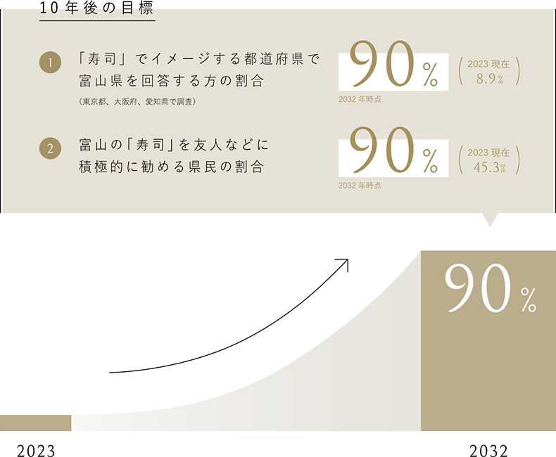 10年後の⽬標1「寿司」でイメージする都道府県で富山県を回答する方の割合90%2032年時点（東京都、大阪府、愛知県で調査）2023現在8.9%2富山の「寿司」を友人などに積極的に勧める県民の割合90%2032年時点2023現在45.3%