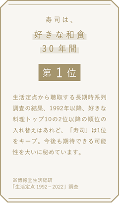 寿司は、好きな和食30年間第1位生活定点から聴取する長期時系列調査の結果、1992年以降、好きな料理トップ10の2位以降の順位の入れ替えはあれど、「寿司」は1位をキープ。今後も期待できる可能性を大いに秘めています。※博報堂生活総研「生活定点1992−2022」調査