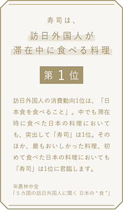 寿司は、訪日外国人が滞在中に食べる料理第1位訪日外国人の消費動向1位は、「日本食を食べること」。中でも滞在時に食べた日本の料理においても、突出して「寿司」は1位。そのほか、最もおいしかった料理、初めて食べた日本の料理においても「寿司」は1位に君臨します。※農林中金「５カ国の訪日外国人に聞く 日本の“食”」